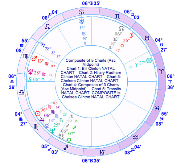 Transits To Composite Chart