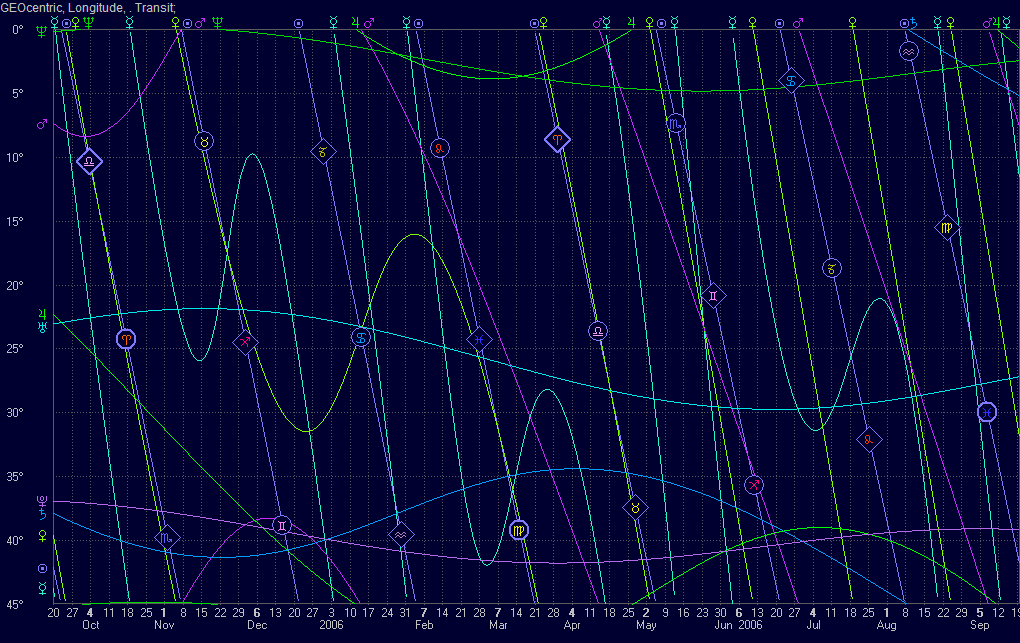 One year Graphic Ephemeris in Longitude