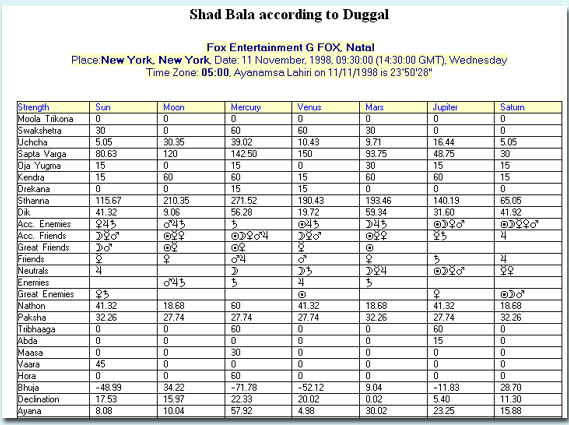 Shadbala Chart