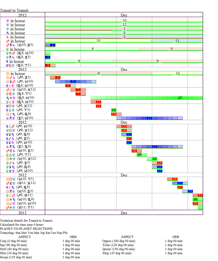 Sirius Transit to Transit Time Line Format