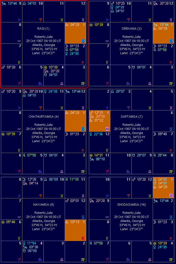 Rasi And Bhava Chart