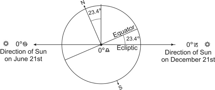 Fig 1 Equator and Ecliptic