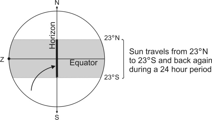 Fig 2 Intersection of Ecliptic and Horizon for a point on the Equatorc