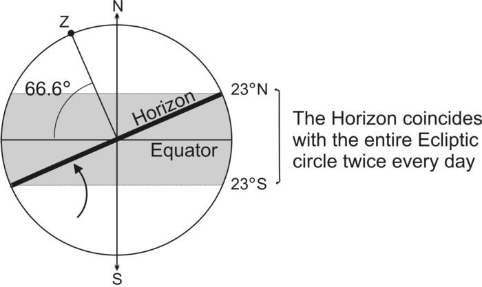 Fig 5 Intersection of Ecliptic and Horizon for a point on the Equator