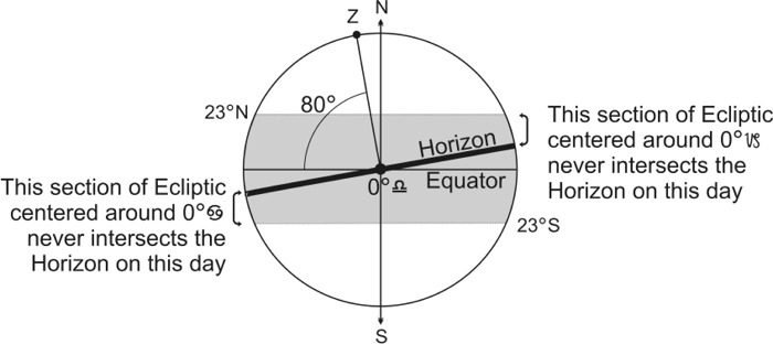 Fig. 6 Some Sections of the Ecliptic Never Intersect the Horizon