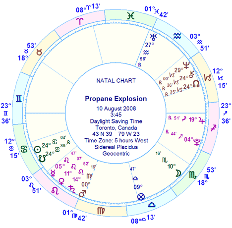Chart Wheel Created From Sirius