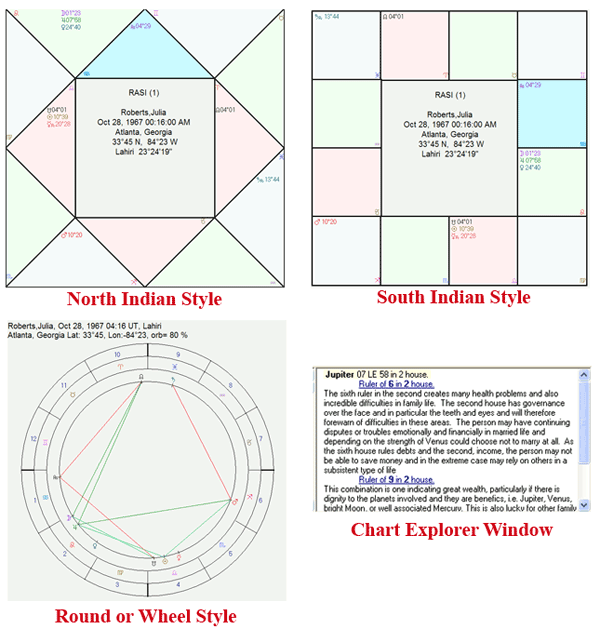 Rasi And Bhava Chart