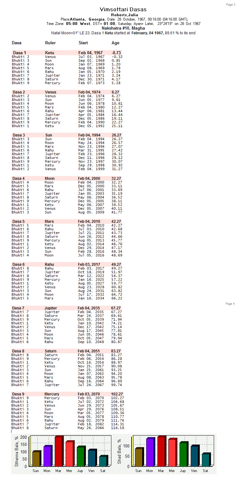 Dasa Bhukti Chart