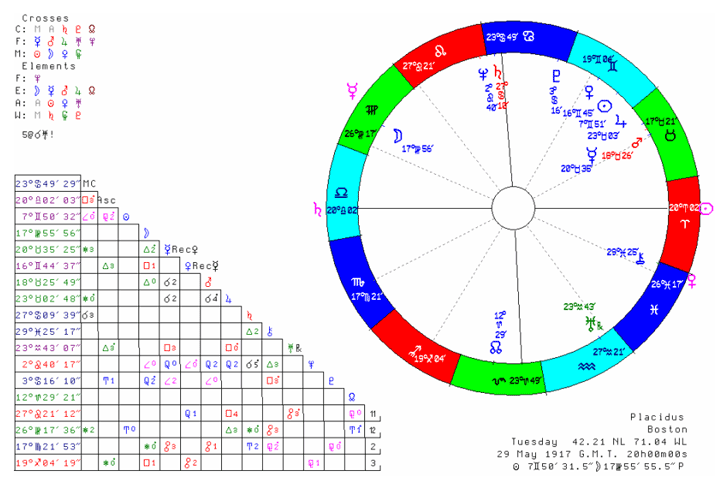 Venus Sign Chart Table